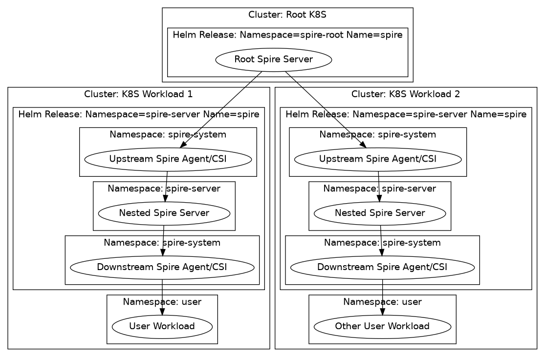 Multiple Kubernetes Cluster